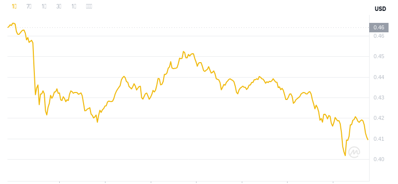 ドージコインの最新価格は2024年11月24日22時時点となります。