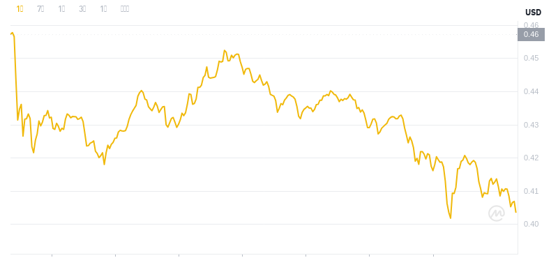 Der aktuelle Preis von Dogecoin um 00:00 Uhr am 25. November 2024