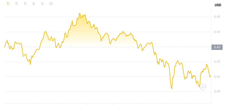 ドージコインの最新価格は2024年11月25日01:00です。