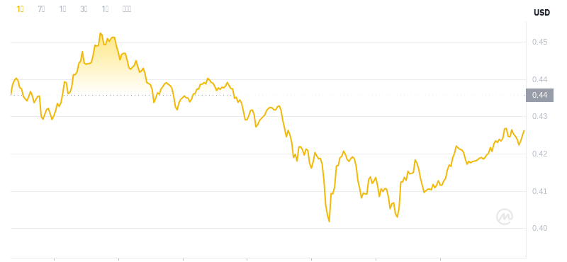 The latest price of Dogecoin at 06:00 on November 25, 2024