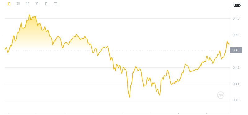 Der aktuellste Preis von Dogecoin um 07:00 Uhr am 25. November 2024