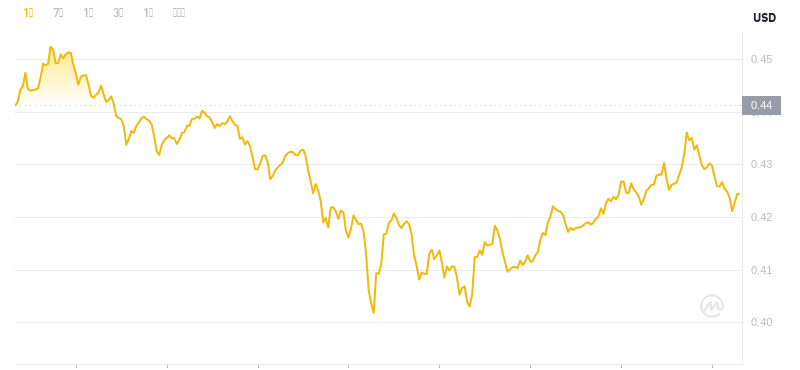 ドージコインの最新価格は2024年11月25日9時時点です。