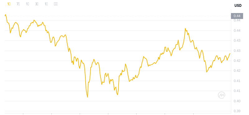 2024년 11월 25일 12:00의 Dogecoin 최신 가격