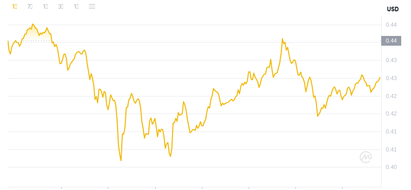 2024년 11월 25일 13:00의 Dogecoin 최신 가격