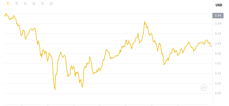 Le dernier prix du Dogecoin à 15h00 le 25 novembre 2024