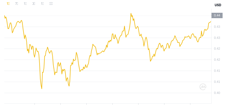 2024년 11월 25일 16:00의 Dogecoin 최신 가격