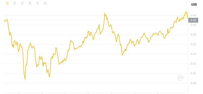 The latest price of Dogecoin at 18:00 on November 25, 2024