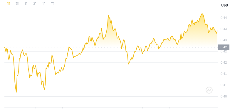 ドージコインの最新価格は2024年11月25日19時時点となります。