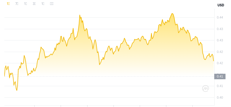 ドージコインの最新価格は2024年11月25日22時時点となります。