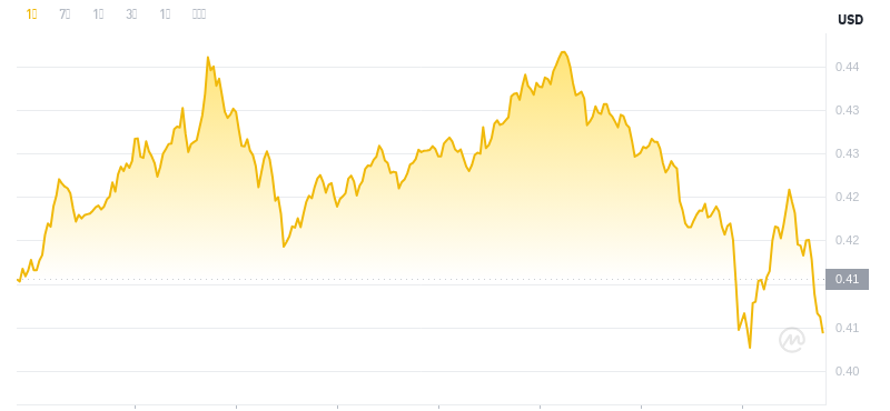 2024년 11월 26일 01:00의 Dogecoin 최신 가격