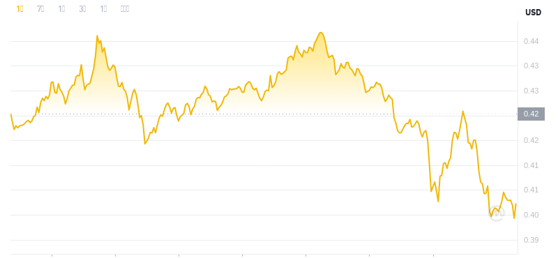 2024年11月26日03時時点のドージコインの最新価格