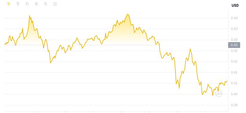 ドージコインの最新価格は2024年11月26日04時時点です。