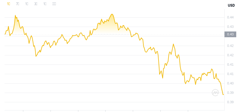 ドージコインの最新価格は2024年11月26日6時時点です。