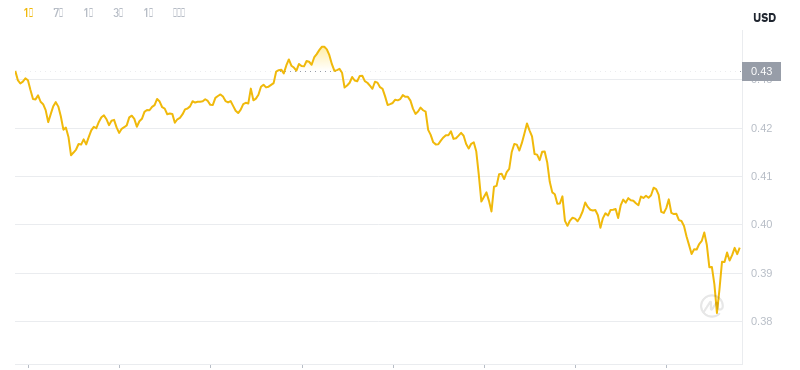 ドージコインの最新価格は2024年11月26日07時時点です。