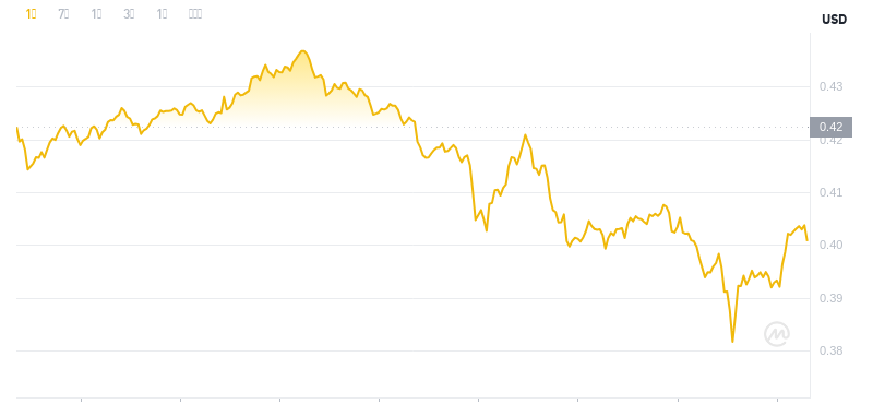 ドージコインの最新価格は2024年11月26日9時時点です。