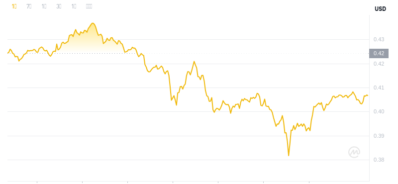 2024年11月26日12時時点のドージコインの最新価格