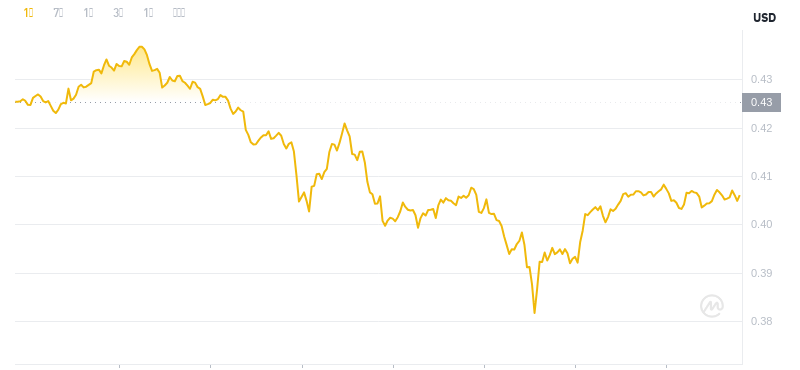 Le dernier prix du Dogecoin à 13h00 le 26 novembre 2024