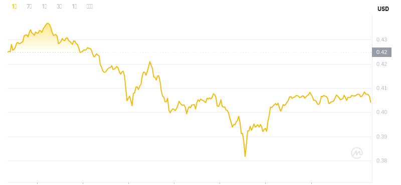 ドージコインの最新価格は2024年11月26日15時時点