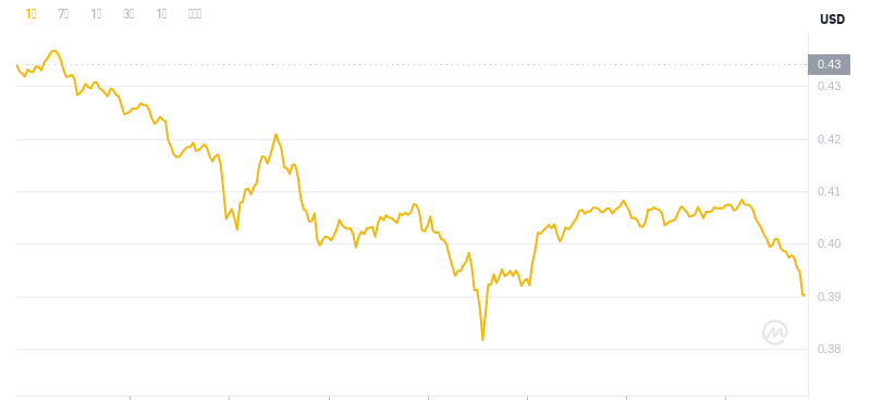 The latest price of Dogecoin at 16:00 on November 26, 2024