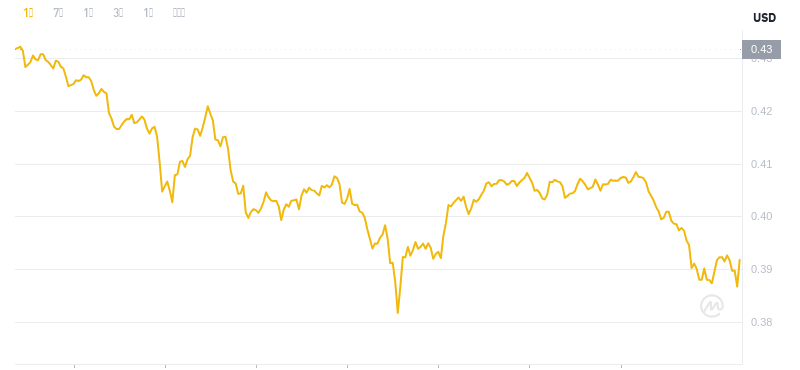 ドージコインの最新価格は2024年11月26日18時時点です。