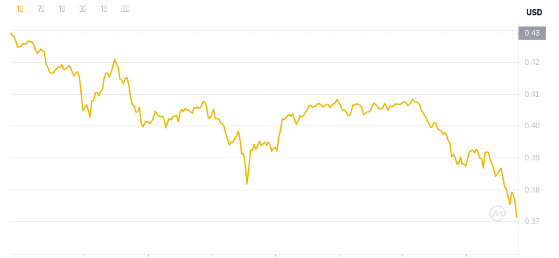 Der aktuellste Preis von Dogecoin um 19:00 Uhr am 26. November 2024