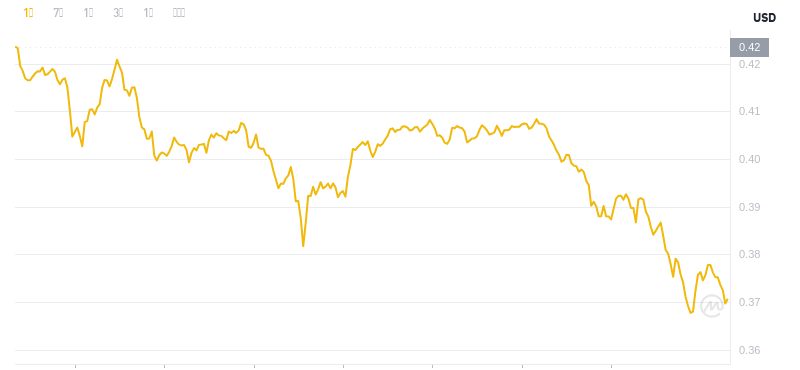 2024年11月26日21時時点のドージコインの最新価格