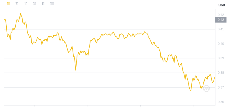 The latest price of Dogecoin at 22:00 on November 26, 2024