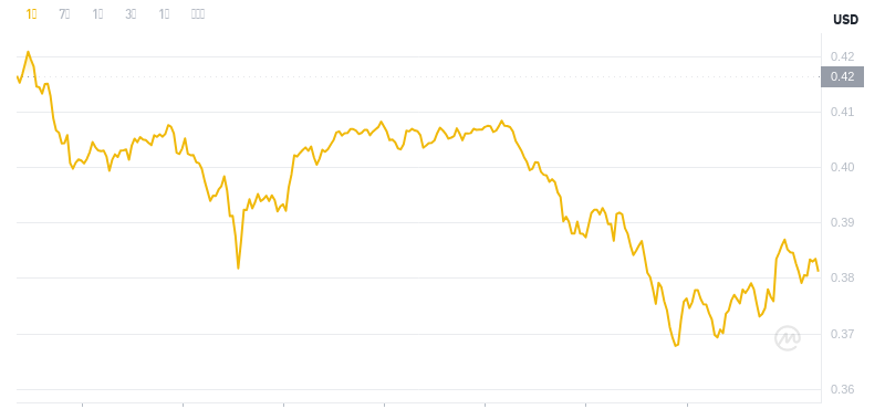 Der aktuellste Preis von Dogecoin um 00:00 Uhr am 27. November 2024