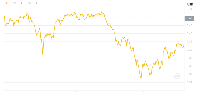 2024年11月27日01:00のドージコインの最新価格