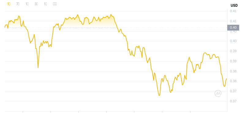 2024年11月27日03時時点のドージコインの最新価格