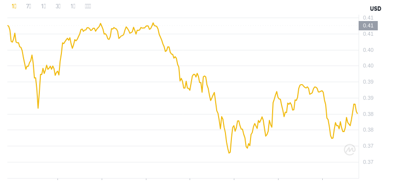 Le dernier prix du Dogecoin à 04h00 le 27 novembre 2024