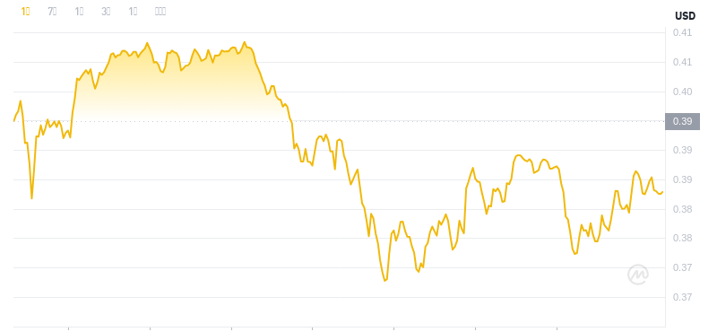 ドージコインの最新価格は2024年11月27日6時時点です。