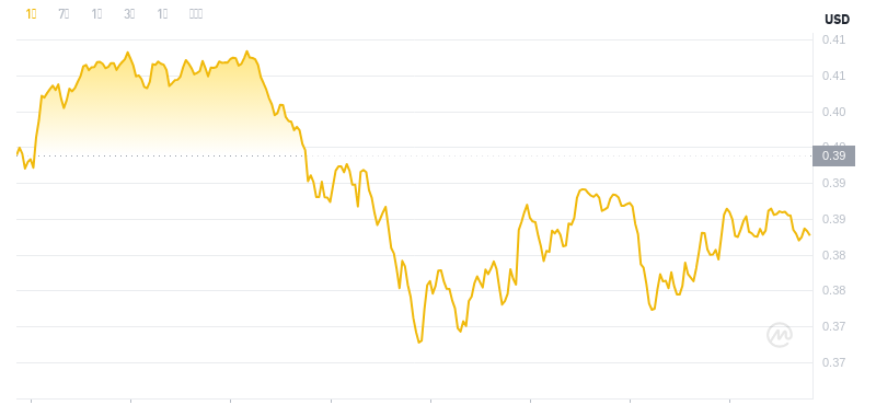 Der aktuellste Preis von Dogecoin um 07:00 Uhr am 27. November 2024