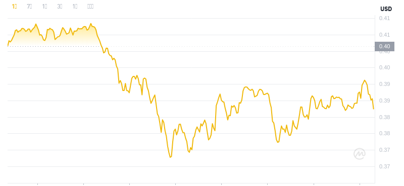 ドージコインの最新価格は2024年11月27日9時時点です。