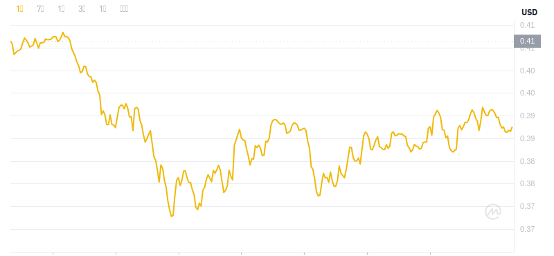 2024年11月27日12時時点のドージコインの最新価格