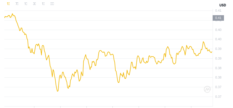 Der aktuelle Preis von Dogecoin um 13:00 Uhr am 27. November 2024