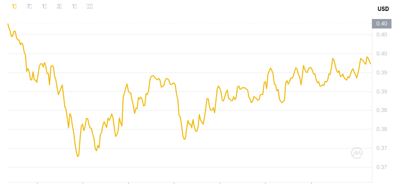 2024년 11월 27일 15:00의 Dogecoin 최신 가격