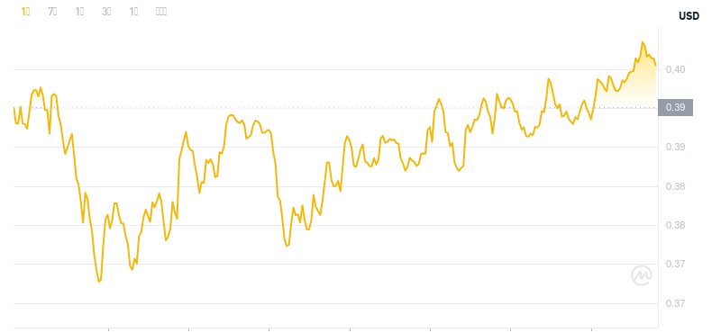 2024년 11월 27일 16:00의 Dogecoin 최신 가격