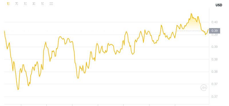 Der aktuelle Preis von Dogecoin um 18:00 Uhr am 27. November 2024