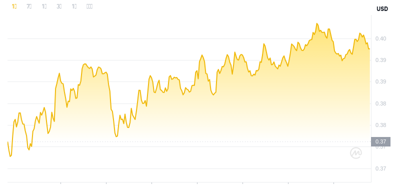 Der aktuelle Preis von Dogecoin um 19:00 Uhr am 27. November 2024