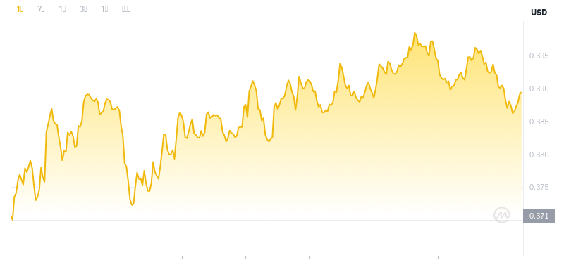 The latest price of Dogecoin at 21:00 on November 27, 2024