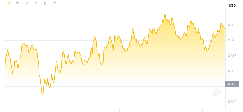 Der aktuellste Preis von Dogecoin um 22:00 Uhr am 27. November 2024