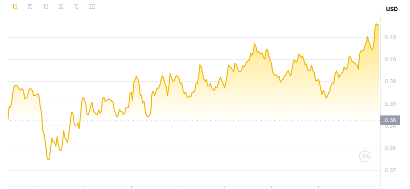 2024年11月28日0時時点のドージコインの最新価格