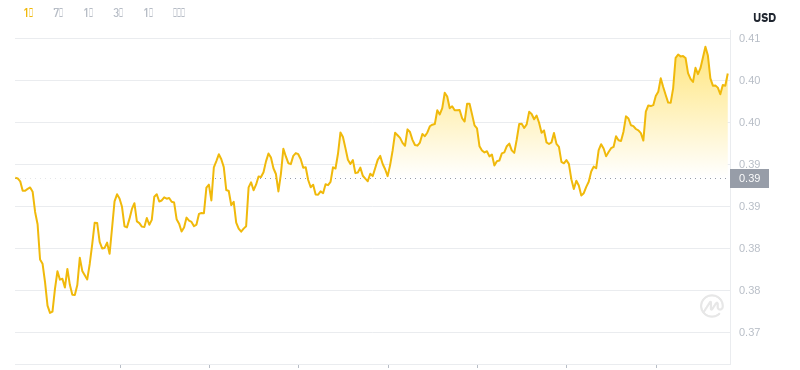 2024年11月28日01:00のドージコインの最新価格