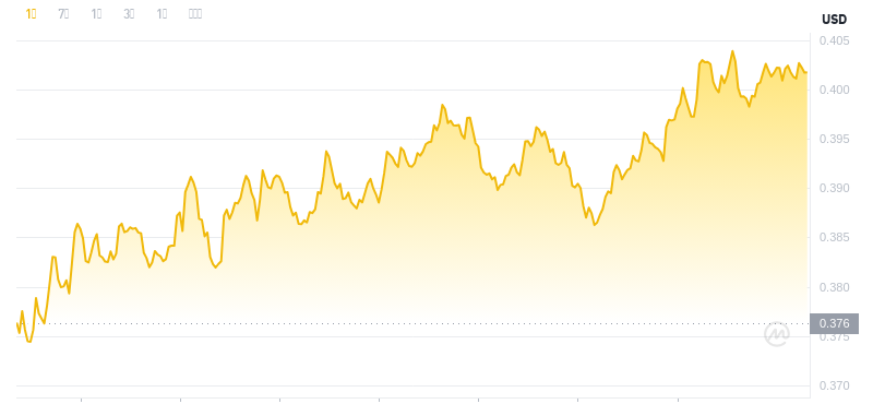 2024년 11월 28일 03:00의 Dogecoin 최신 가격