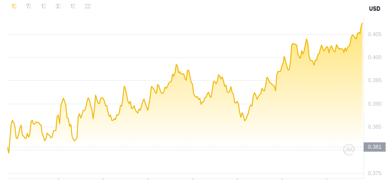 2024년 11월 28일 04:00의 Dogecoin 최신 가격