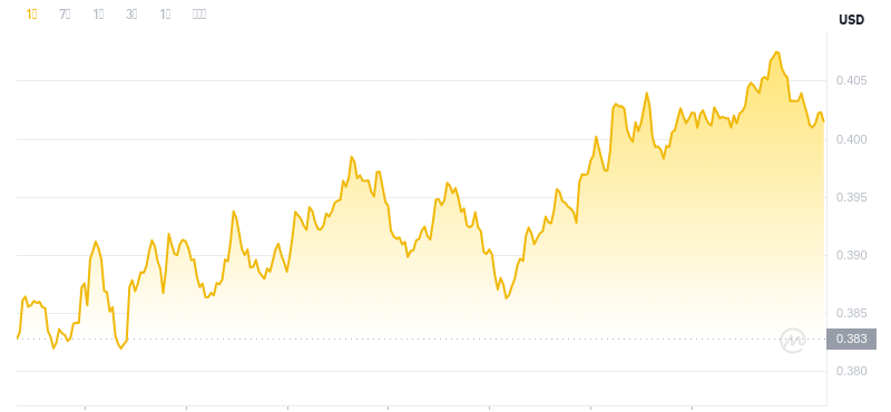 Der aktuelle Preis von Dogecoin um 06:00 Uhr am 28. November 2024