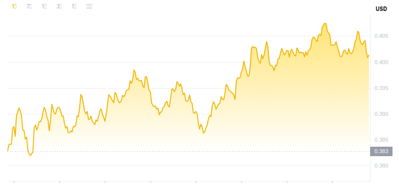 Le dernier prix du Dogecoin à 07h00 le 28 novembre 2024