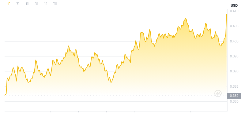 Der aktuelle Preis von Dogecoin um 09:00 Uhr am 28. November 2024