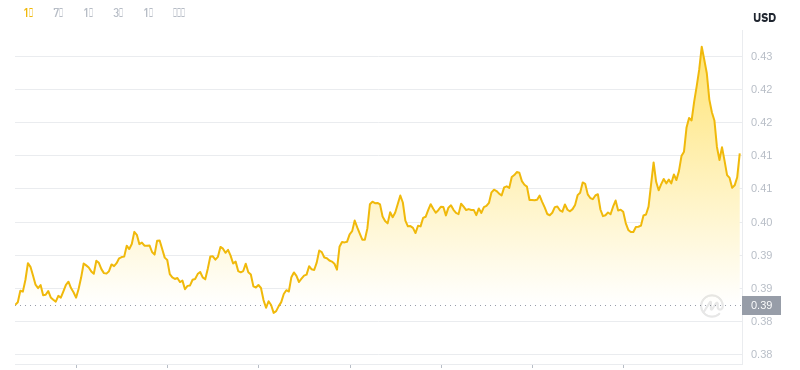 ドージコインの最新価格は2024年11月28日12時時点です。